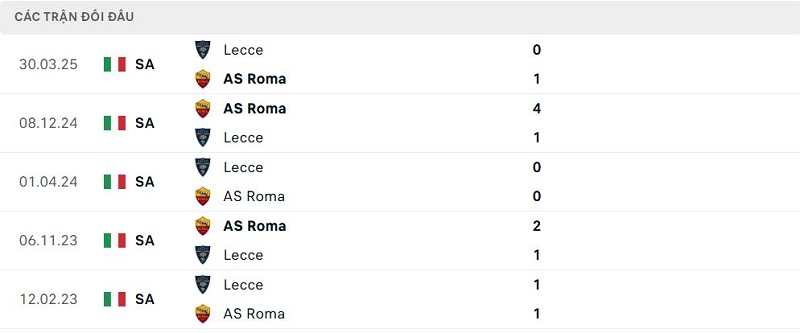 Lịch sử đối đầu Lecce vs AS Roma