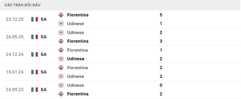 Lịch sử đối đầu Udinese vs Fiorentina